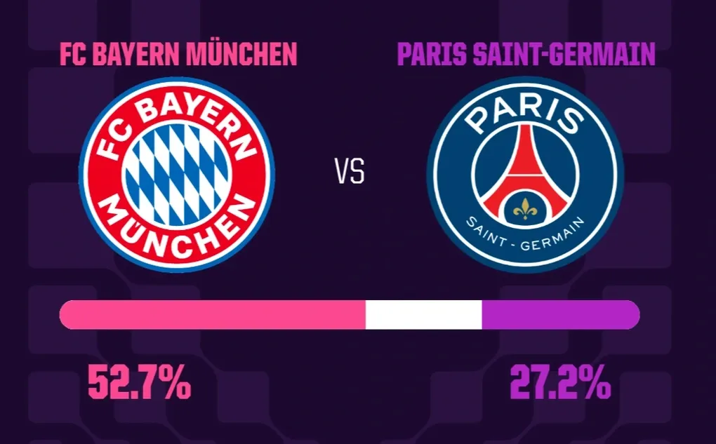 Si&ecirc;u m&aacute;y t&iacute;nh Opta nghi&ecirc;ng về Bayern, nhưng PSG mới l&agrave; đội s&aacute;ng cửa v&agrave;o chung kết Champions League- Ảnh 1.
