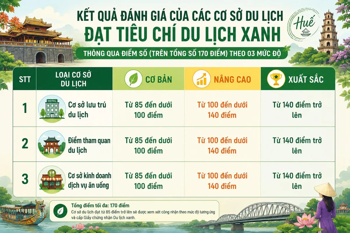 Huế &lsquo;chấm điểm&rsquo; kh&aacute;ch sạn, nh&agrave; h&agrave;ng theo ti&ecirc;u chuẩn xanh- Ảnh 1.