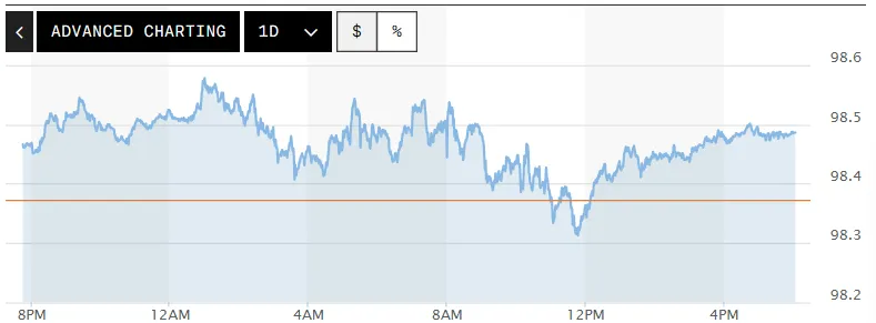 Tỷ gi&aacute; USD h&ocirc;m nay (6-5): Đồng USD giảm nhẹ- Ảnh 1.