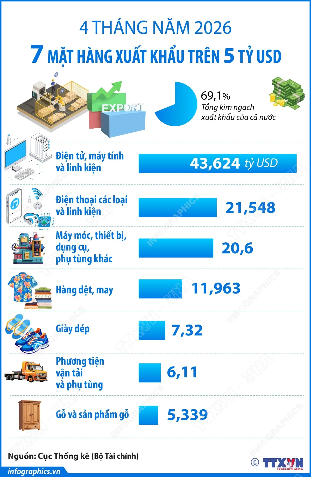 7 mặt hàng xuất khẩu trên 5 tỷ USD trong 4 tháng đầu năm - Ảnh 1.