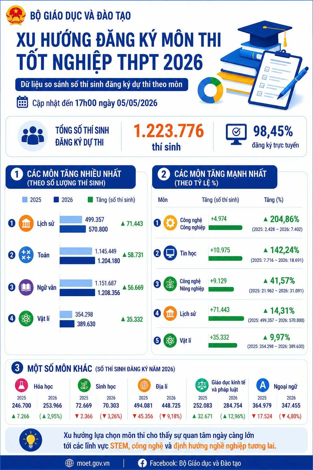 Hơn 570.000 th&iacute; sinh chọn Lịch sử, &aacute;p đảo kỳ thi tốt nghiệp THPT 2026- Ảnh 1.
