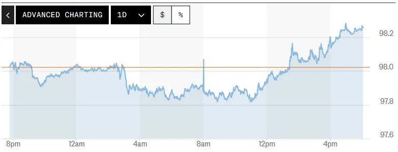 Tỷ gi&aacute; USD h&ocirc;m nay (8-5): Đồng USD bật tăng- Ảnh 1.