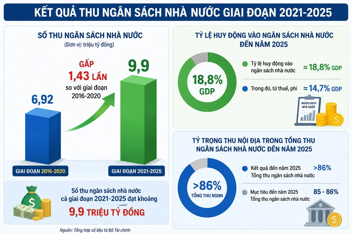 Thu ng&acirc;n s&aacute;ch tăng 43%, đạt gần 10 triệu tỷ đồng trong 5 năm- Ảnh 1.