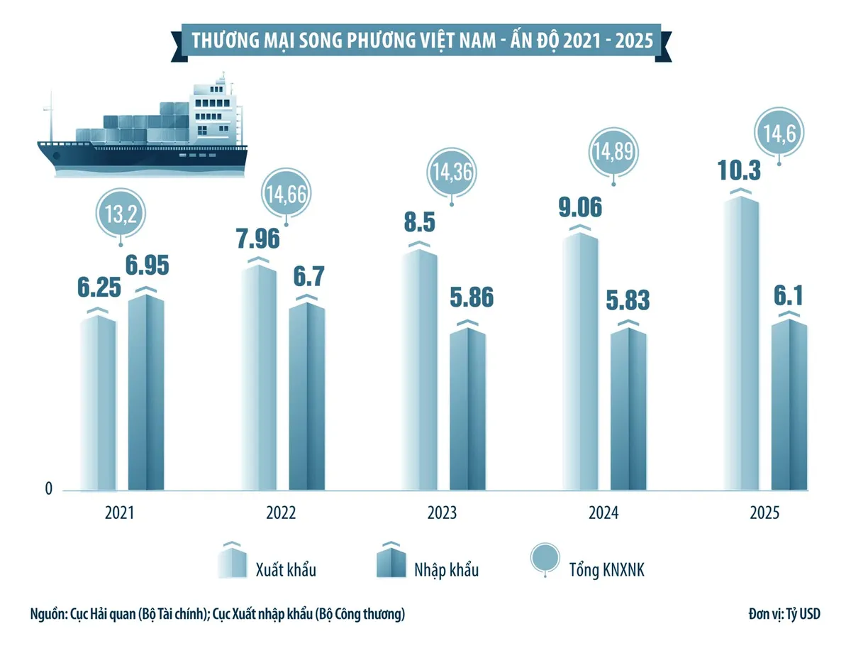 &ldquo;Đ&ograve;n bẩy&rdquo; thương mại Việt Nam - Ấn Độ- Ảnh 1.