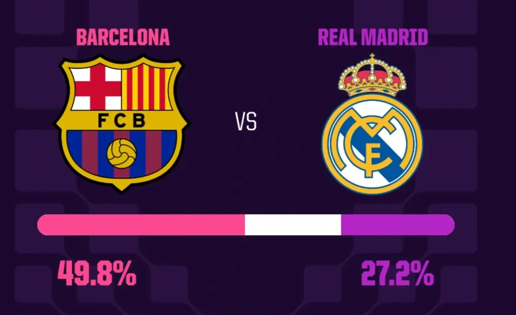 Si&ecirc;u m&aacute;y t&iacute;nh dự đo&aacute;n Barcelona &aacute;p đảo Real Madrid ở trận El Clasico quyết định ng&ocirc;i vương- Ảnh 1.