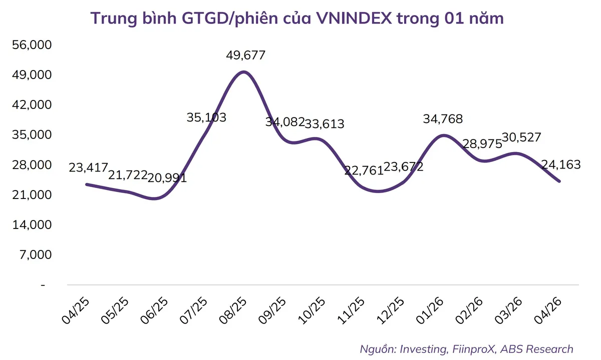 VN-Index lập đỉnh mới nhưng nh&agrave; đầu tư chưa thể mơ tiếp- Ảnh 2.