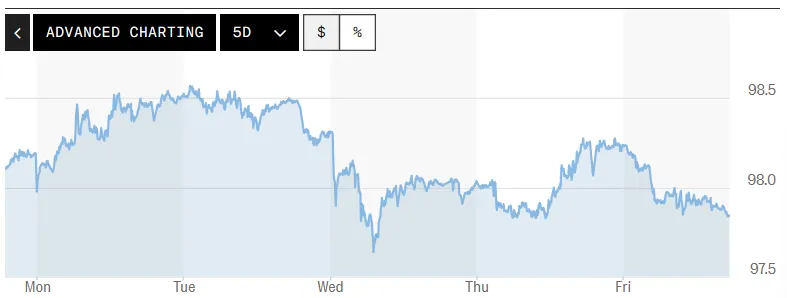 Tỷ giá USD hôm nay (10-5): Đồng USD giảm giá tuần thứ hai liên tiếp- Ảnh 1. Tỷ giá USD hôm nay (10-5): Đồng USD giảm giá tuần thứ hai liên tiếp- Ảnh 1.