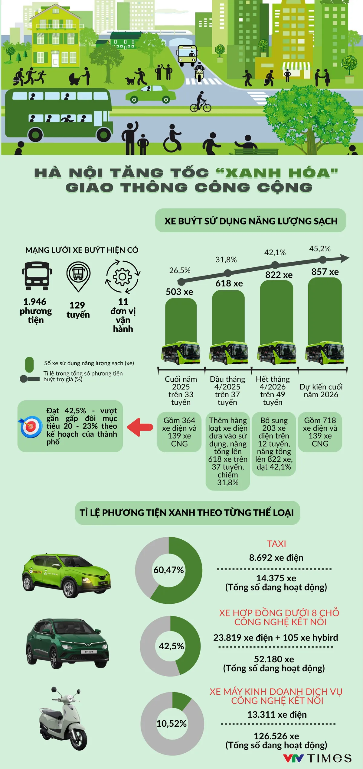 INFOGRAPHIC: Hà Nội tăng tốc "xanh hóa" giao thông công cộng - Ảnh 1.
