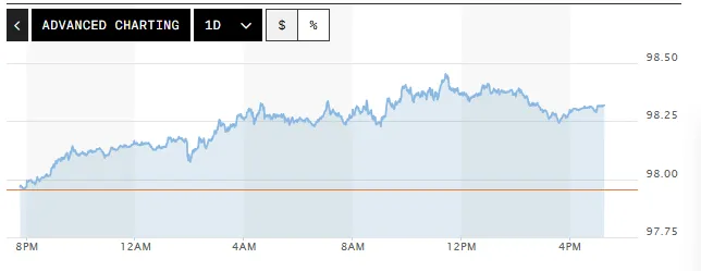 Tỷ gi&aacute; USD h&ocirc;m nay (13-5): Đồng USD tăng phi&ecirc;n thứ hai li&ecirc;n tiếp- Ảnh 1.