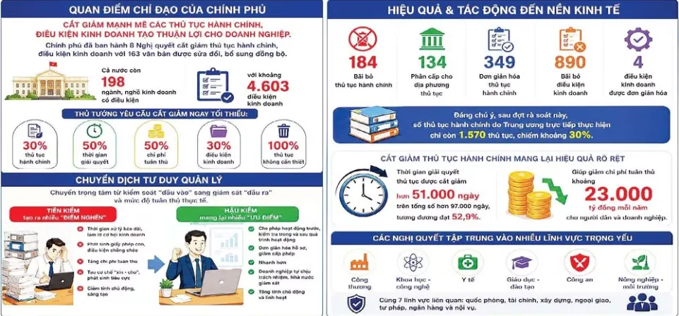 Cắt giảm thủ tục h&agrave;nh ch&iacute;nh tạo m&ocirc;i trường kinh doanh th&ocirc;ng tho&aacute;ng- Ảnh 1.