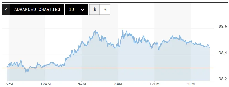 Tỷ gi&aacute; USD h&ocirc;m nay (14-5): Đồng USD duy tr&igrave; đ&agrave; tăng- Ảnh 1.
