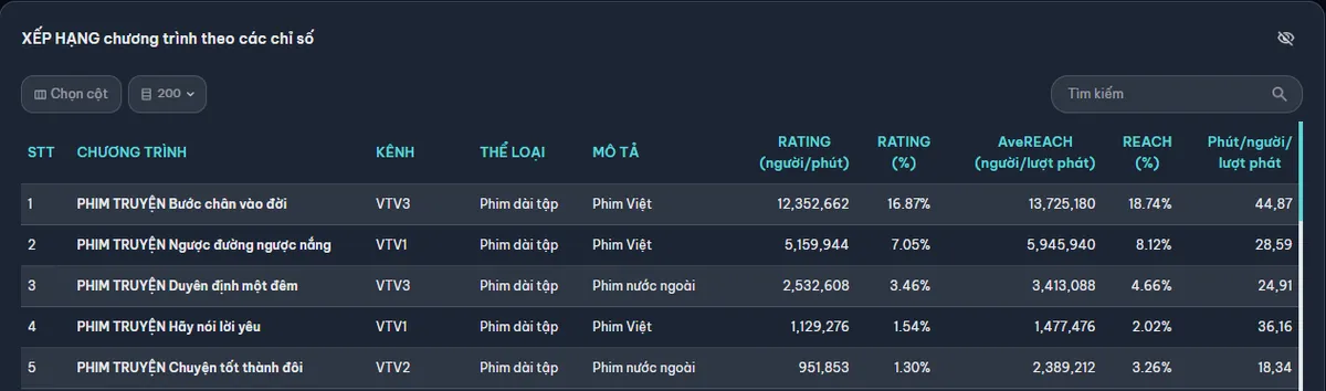  "Bước ch&acirc;n v&agrave;o đời" c&agrave;ng về cuối c&agrave;ng h&uacute;t kh&aacute;n giả, dẫn đầu rating khung phim giờ v&agrave;ng - Ảnh 5.