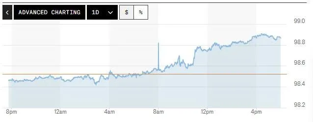 Tỷ gi&aacute; USD h&ocirc;m nay (15-5): Đồng USD tăng phi&ecirc;n thứ tư li&ecirc;n tiếp- Ảnh 1.
