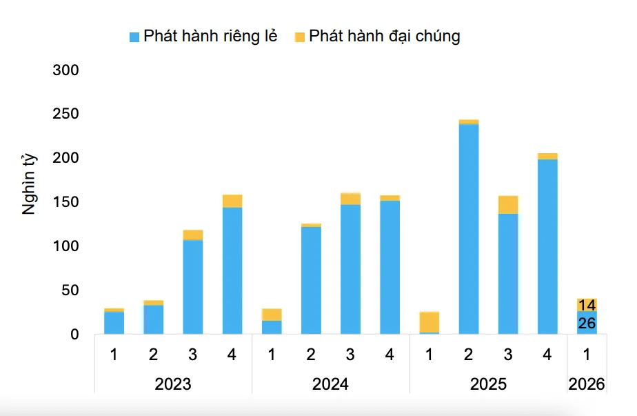 &lsquo;Đưa đường, dẫn lối&rsquo; cho tr&aacute;i phiếu doanh nghiệp - Ảnh 1.