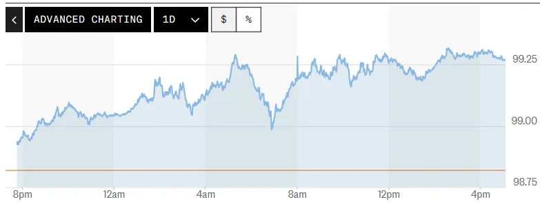 Tỷ giá USD hôm nay (16-5): Đồng USD hướng tới mức tăng theo tuần cao nhất trong vòng hai tháng- Ảnh 1. Tỷ giá USD hôm nay (16-5): Đồng USD hướng tới mức tăng theo tuần cao nhất trong vòng hai tháng- Ảnh 1.