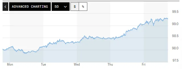 Tỷ giá USD hôm nay (17-5): Đồng USD trải qua một tuần bứt phá mạnh mẽ- Ảnh 1. Tỷ giá USD hôm nay (17-5): Đồng USD trải qua một tuần bứt phá mạnh mẽ- Ảnh 1.