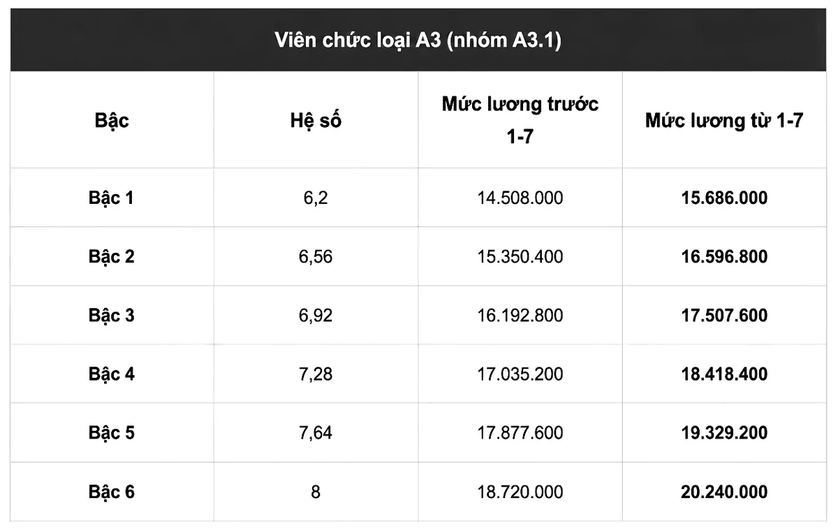 Chi tiết bảng lương viên chức khi tăng lương cơ sở lên 2,53 triệu đồng từ 1/7 - Ảnh 1.