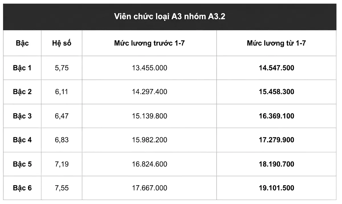Chi tiết bảng lương viên chức khi tăng lương cơ sở lên 2,53 triệu đồng từ 1/7 - Ảnh 2.