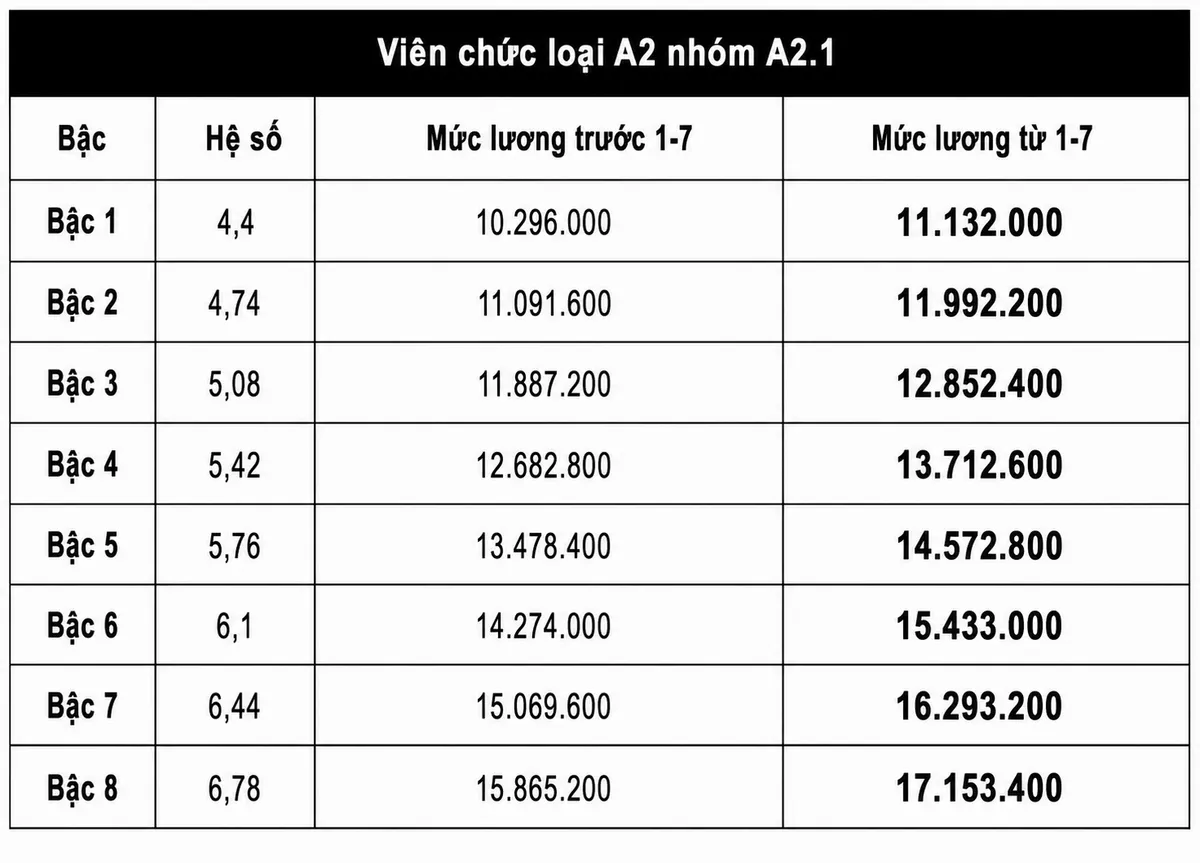 Chi tiết bảng lương viên chức khi tăng lương cơ sở lên 2,53 triệu đồng từ 1/7 - Ảnh 3.