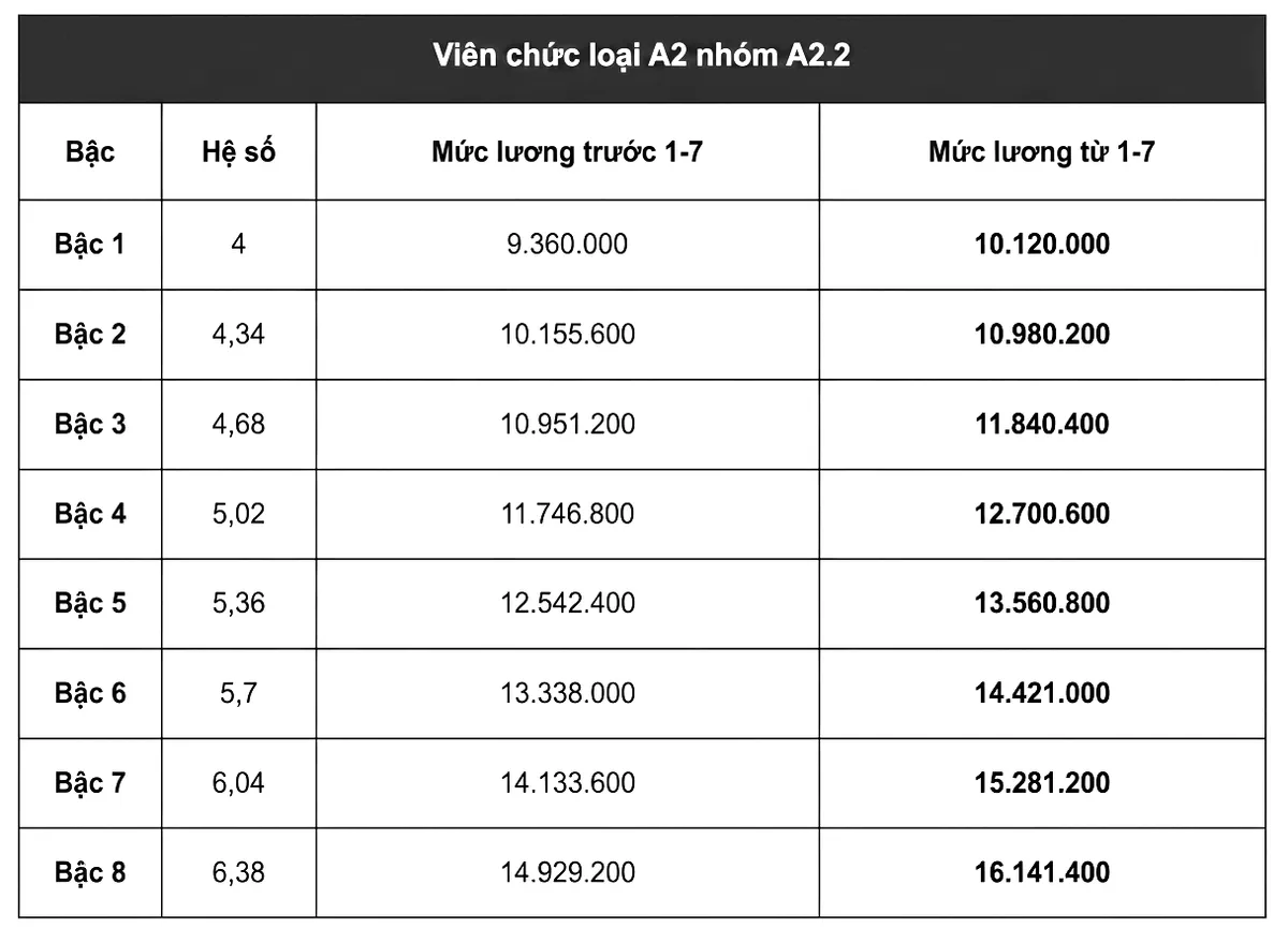 Chi tiết bảng lương viên chức khi tăng lương cơ sở lên 2,53 triệu đồng từ 1/7 - Ảnh 4.