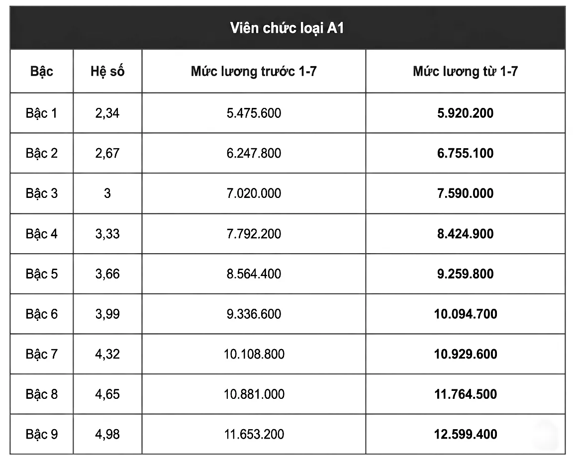 Chi tiết bảng lương viên chức khi tăng lương cơ sở lên 2,53 triệu đồng từ 1/7 - Ảnh 5.