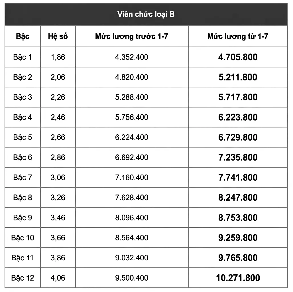Chi tiết bảng lương viên chức khi tăng lương cơ sở lên 2,53 triệu đồng từ 1/7 - Ảnh 6.