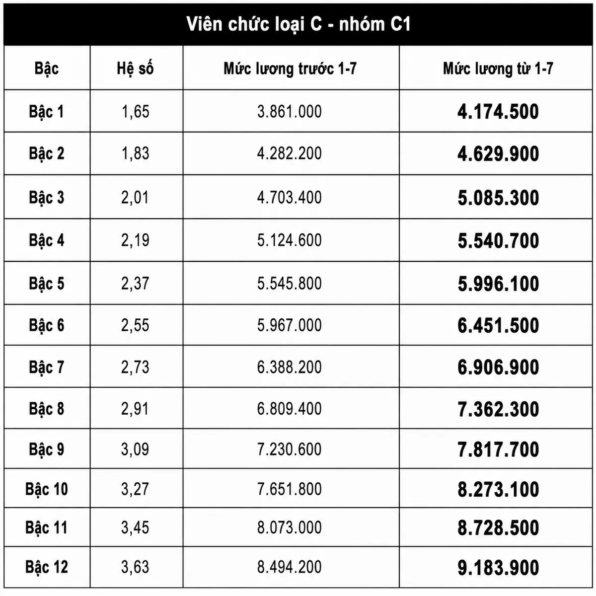 Chi tiết bảng lương viên chức khi tăng lương cơ sở lên 2,53 triệu đồng từ 1/7 - Ảnh 7.