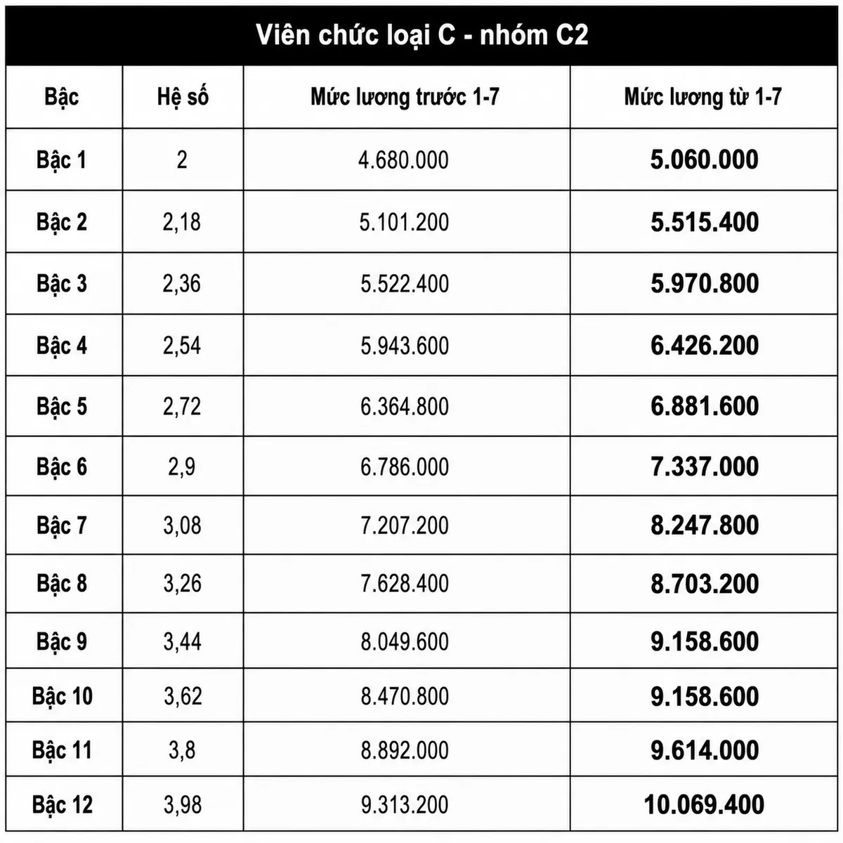 Chi tiết bảng lương viên chức khi tăng lương cơ sở lên 2,53 triệu đồng từ 1/7 - Ảnh 8.