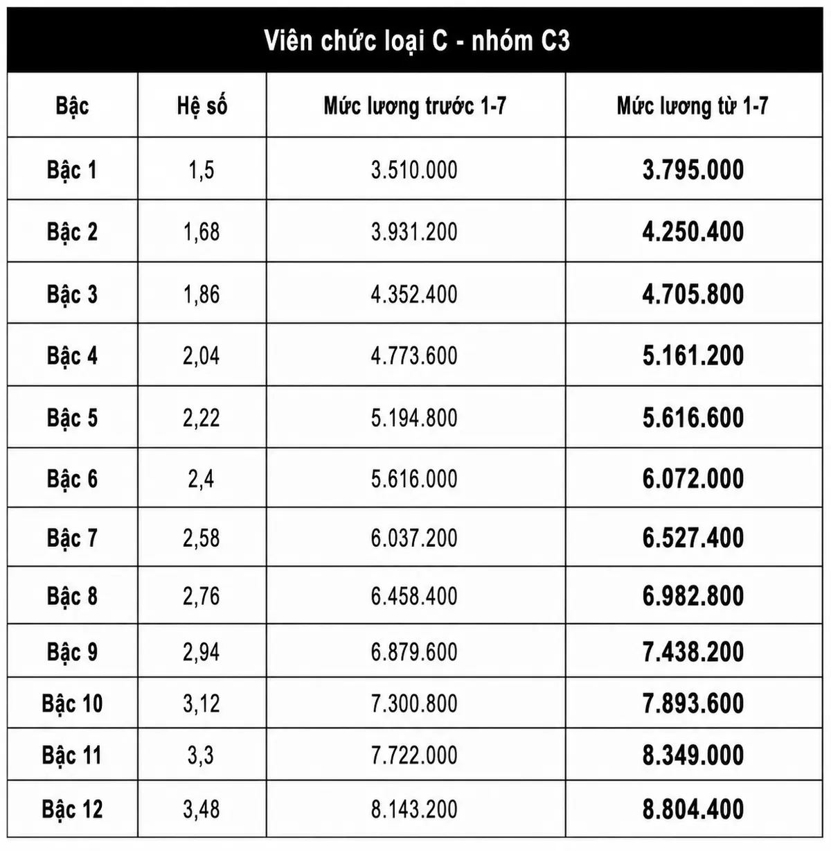 Chi tiết bảng lương viên chức khi tăng lương cơ sở lên 2,53 triệu đồng từ 1/7 - Ảnh 9.