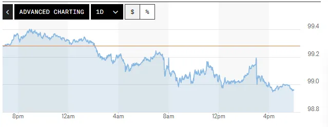Tỷ gi&aacute; USD h&ocirc;m nay (19-5): Đồng USD giảm sau tuần tăng mạnh
- Ảnh 1.