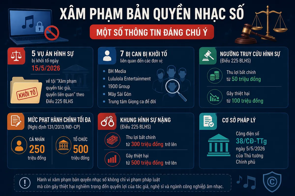 Khởi tố hàng loạt vụ xâm phạm bản quyền âm nhạc: “Hồi chuông” cho thị trường nội dung số - Ảnh 5.