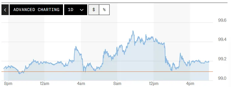 Tỷ gi&aacute; USD h&ocirc;m nay (22-5): Đồng USD quay đầu tăng- Ảnh 1.