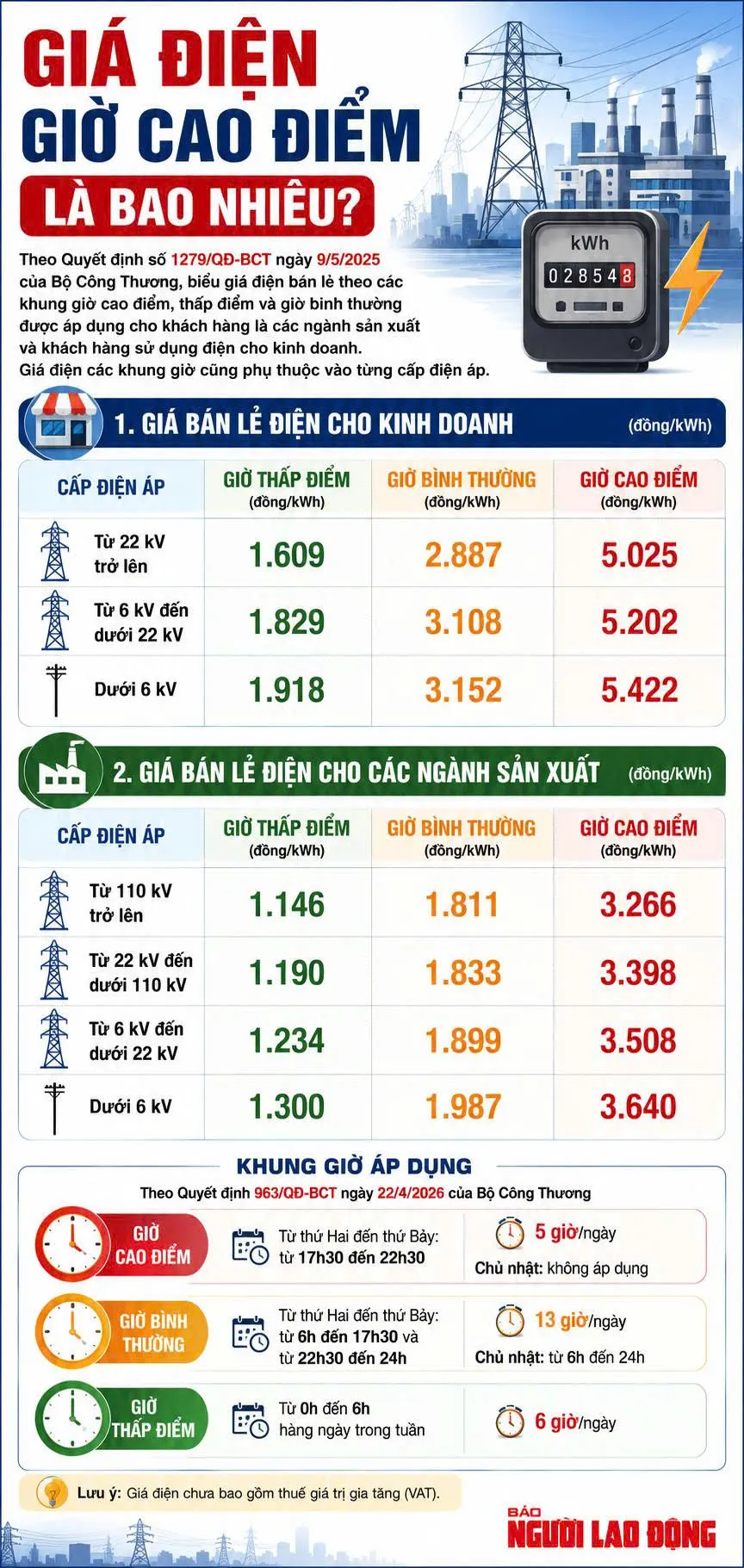 Giá điện giờ cao điểm là bao nhiêu?- Ảnh 1. Giá điện giờ cao điểm là bao nhiêu?- Ảnh 1.