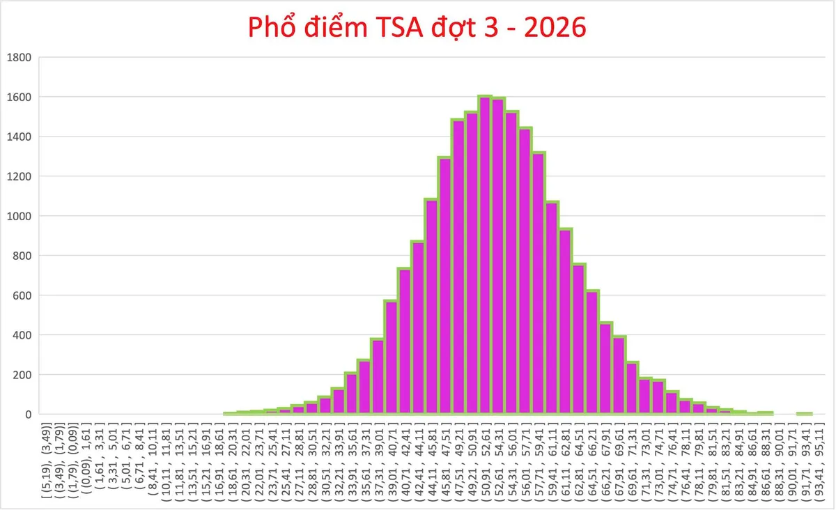 Thủ khoa TSA đạt gần tuyệt đối, phổ điểm năm 2026 giảm nhẹ - Ảnh 1.