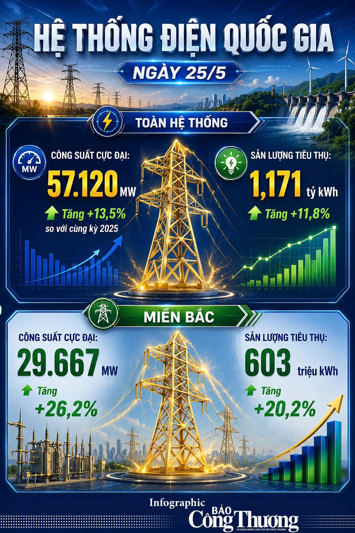 Phụ tải li&ecirc;n tục lập đỉnh, Bộ C&ocirc;ng Thương đề xuất tr&aacute;nh sử dụng điện v&agrave;o giờ cao điểm - Ảnh 1.
