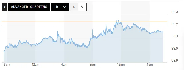 Tỷ giá USD hôm nay (27-5): Đồng USD tăng giá trở lại- Ảnh 1. Tỷ giá USD hôm nay (27-5): Đồng USD tăng giá trở lại- Ảnh 1.