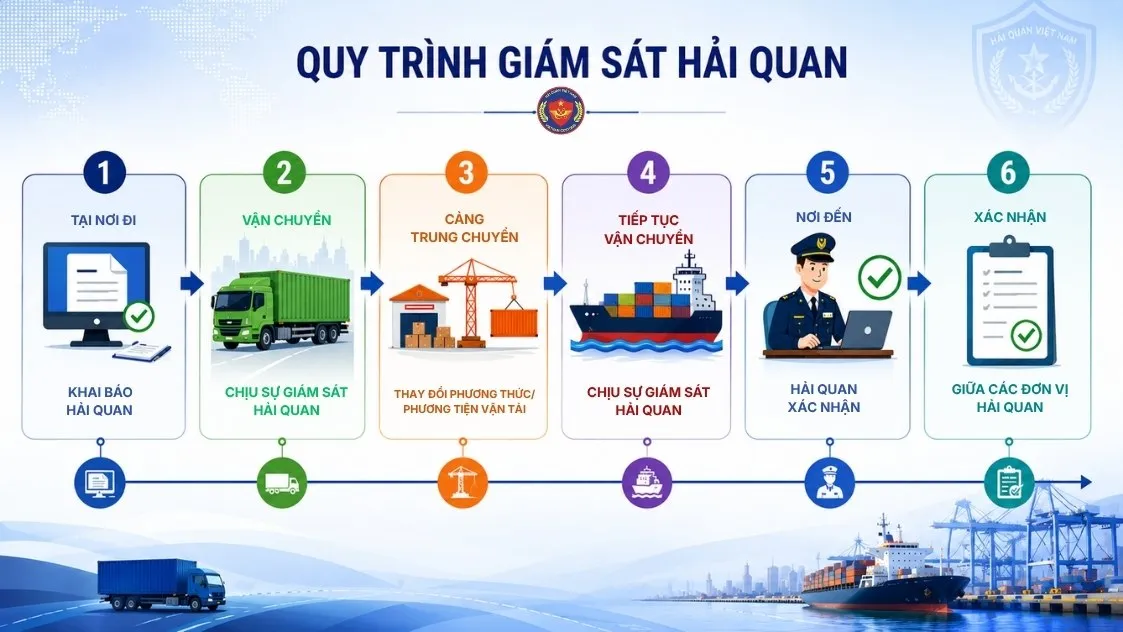 L&agrave;m r&otilde; quy tr&igrave;nh gi&aacute;m s&aacute;t h&agrave;ng h&oacute;a đổi phương tiện vận tải- Ảnh 1.