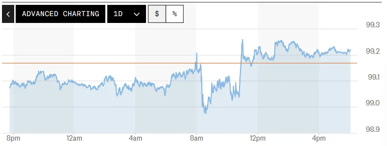 Tỷ gi&aacute; USD h&ocirc;m nay (28-5): Đồng USD nối d&agrave;i đ&agrave; tăng
- Ảnh 1.
