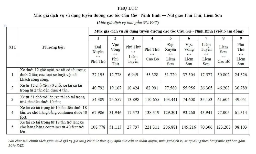 Bổ sung mức giá dịch vụ tại 2 nút giao cao tốc Cầu Giẽ - Ninh Bình- Ảnh 1. Bổ sung mức giá dịch vụ tại 2 nút giao cao tốc Cầu Giẽ - Ninh Bình- Ảnh 1.