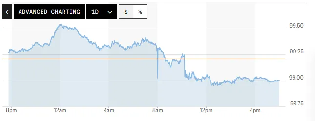 Tỷ giá USD hôm nay (29-5): Đồng USD đảo chiều giảm- Ảnh 1. Tỷ giá USD hôm nay (29-5): Đồng USD đảo chiều giảm- Ảnh 1.