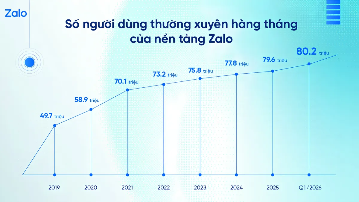Giữ vững vị thế nền tảng giao tiếp quen thuộc của người Việt - Ảnh 1.