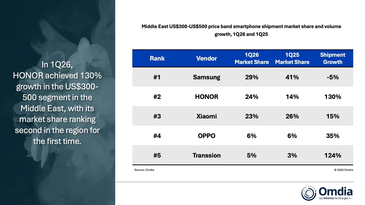 Thị trường smartphone toàn cầu dịch chuyển mạnh ở phân khúc trung và cao cấp - Ảnh 1.