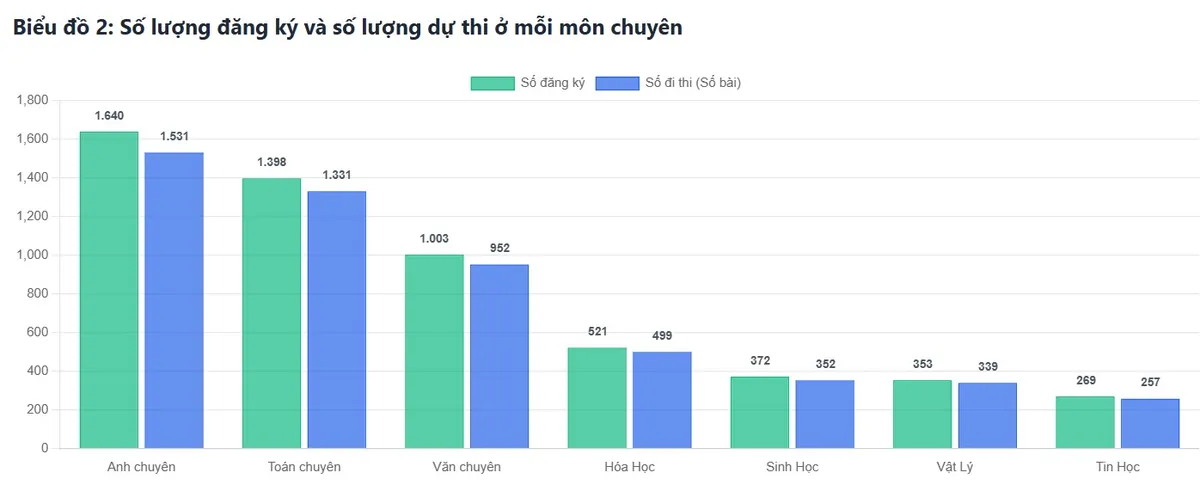 Sắp c&oacute; điểm thi của Trường Phổ th&ocirc;ng Năng khiếu - Ảnh 3.