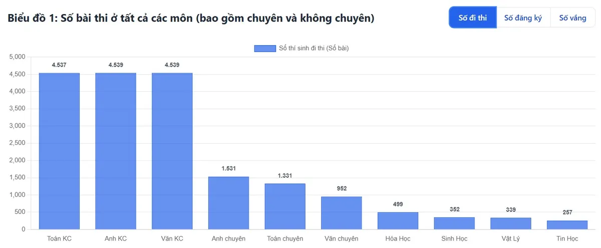 Sắp c&oacute; điểm thi của Trường Phổ th&ocirc;ng Năng khiếu - Ảnh 2.