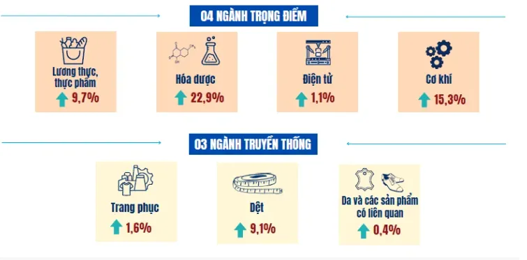 Kinh tế Thành phố Hồ Chí Minh 5 tháng đầu năm: Sản xuất, thương mại bứt phá, áp lực lên giải ngân đầu tư công- Ảnh 2. Kinh tế Thành phố Hồ Chí Minh 5 tháng đầu năm: Sản xuất, thương mại bứt phá, áp lực lên giải ngân đầu tư công- Ảnh 2.