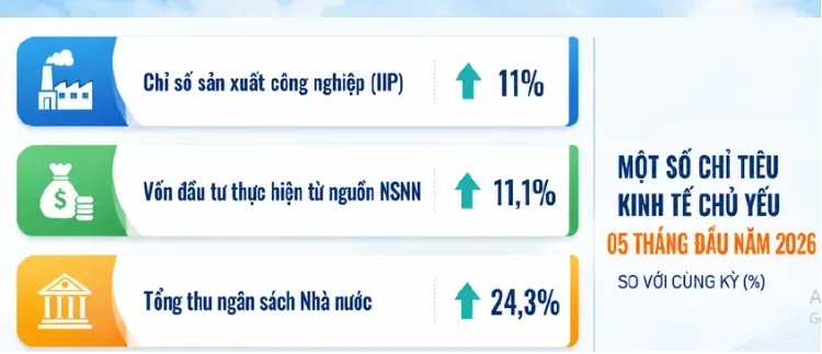 Kinh tế Thành phố Hồ Chí Minh 5 tháng đầu năm: Sản xuất, thương mại bứt phá, áp lực lên giải ngân đầu tư công- Ảnh 1. Kinh tế Thành phố Hồ Chí Minh 5 tháng đầu năm: Sản xuất, thương mại bứt phá, áp lực lên giải ngân đầu tư công- Ảnh 1.