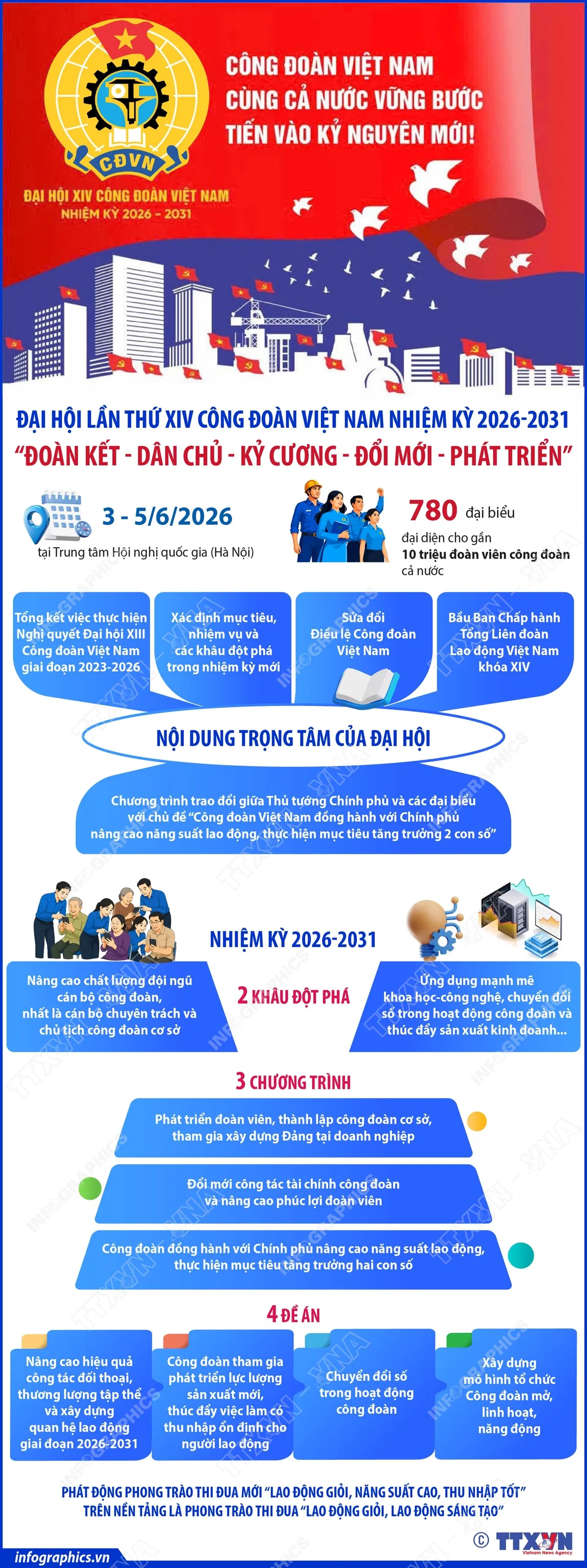 Đại hội C&ocirc;ng đo&agrave;n Việt Nam lần thứ XIV diễn ra từ h&ocirc;m nay (3/6)- Ảnh 1.