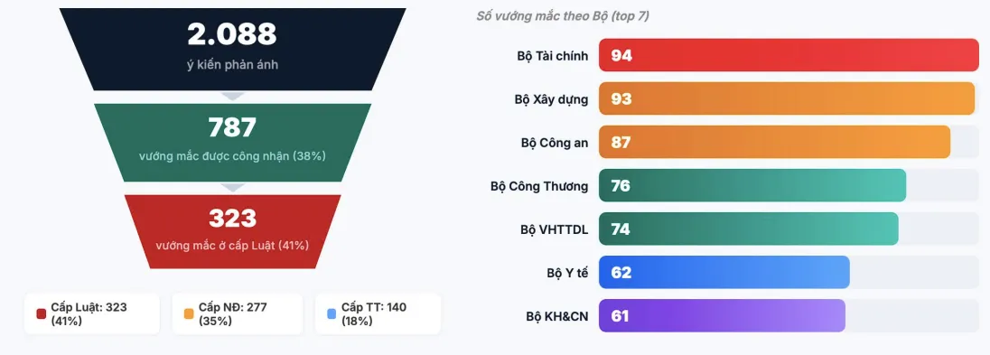 Vòng lặp thủ tục ‘con gà, quả trứng’ vẫn làm khó người kinh doanh- Ảnh 1. Vòng lặp thủ tục ‘con gà, quả trứng’ vẫn làm khó người kinh doanh- Ảnh 1.