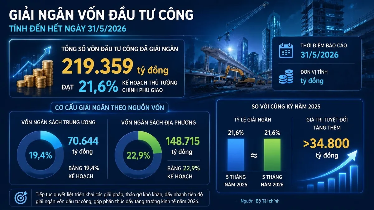 Giải ng&acirc;n đầu tư c&ocirc;ng tăng hơn 34.800 tỷ đồng sau 5 th&aacute;ng- Ảnh 1.