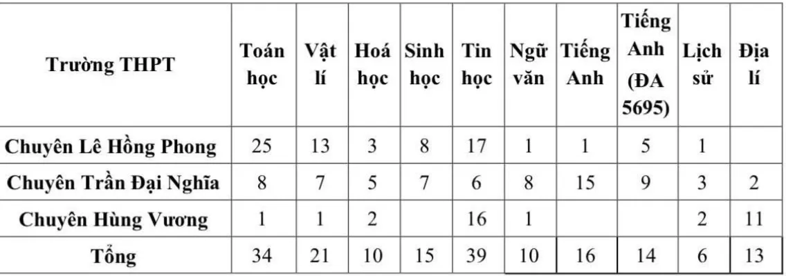 TP Hồ Chí Minh tuyển bổ sung loạt chỉ tiêu cho lớp 11 chuyên - Ảnh 1.